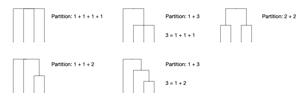 All four-leaf tree shapes and their generating partitions